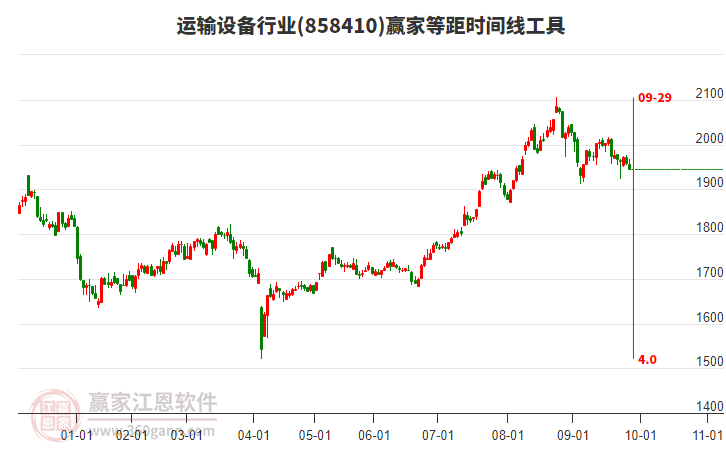 運(yùn)輸設(shè)備行業(yè)等距時(shí)間周期線工具 運(yùn)輸設(shè)備行業(yè)等距時(shí)間周期線工具