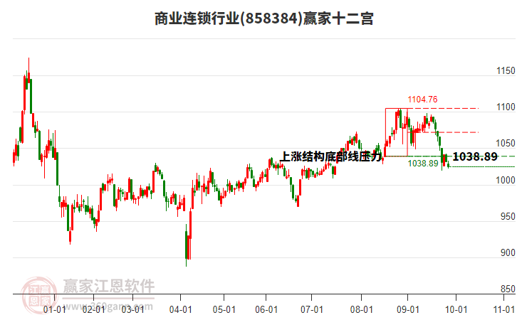 858384商業(yè)連鎖贏家十二宮工具