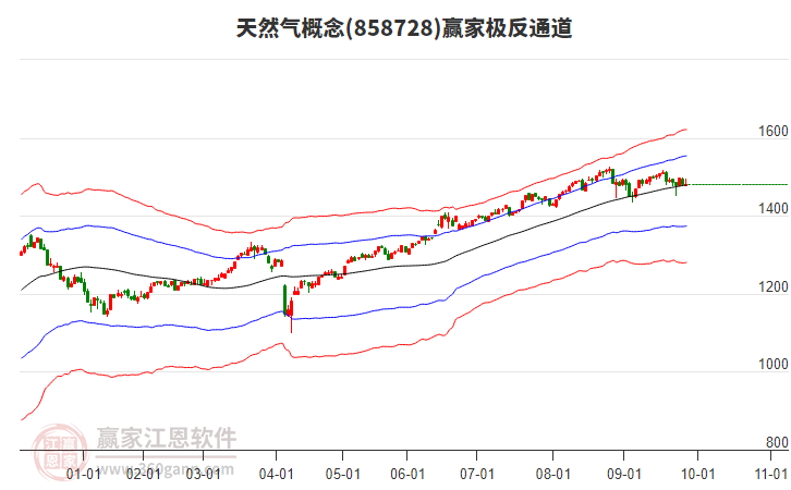858728天然氣贏家極反通道工具