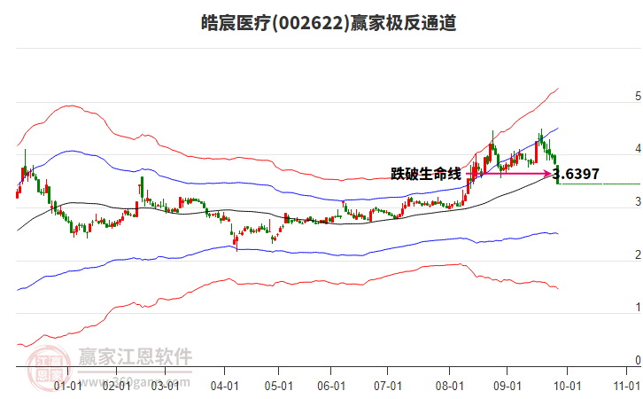 002622皓宸醫(yī)療贏家極反通道工具 002622皓宸醫(yī)療贏家極反通道工具