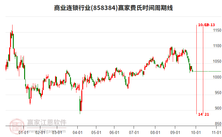 商業(yè)連鎖行業(yè)費氏時間周期線工具