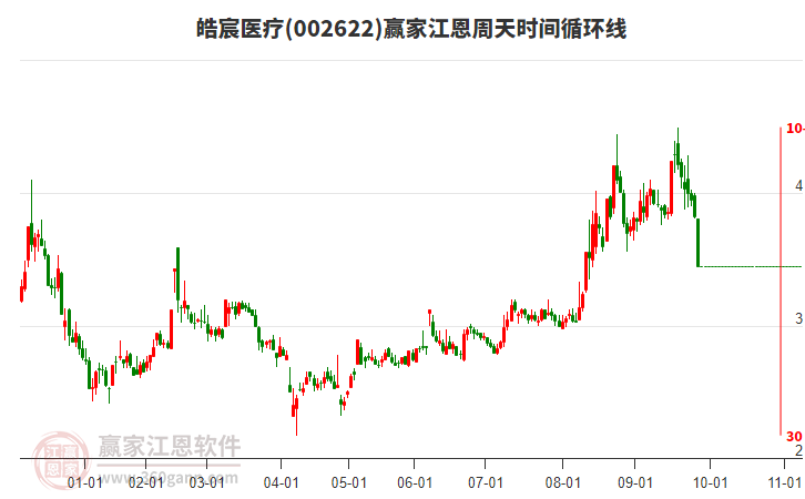 002622皓宸醫(yī)療江恩周天時間循環(huán)線工具 002622皓宸醫(yī)療江恩周天時間循環(huán)線工具