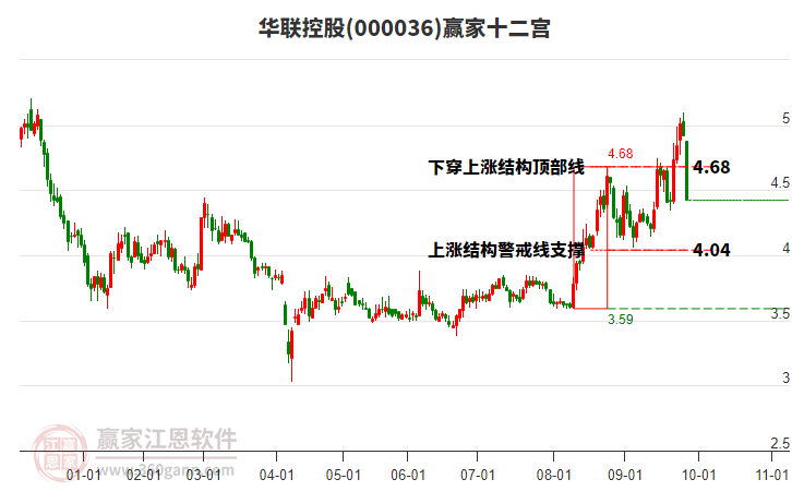 000036華聯(lián)控股贏家十二宮工具