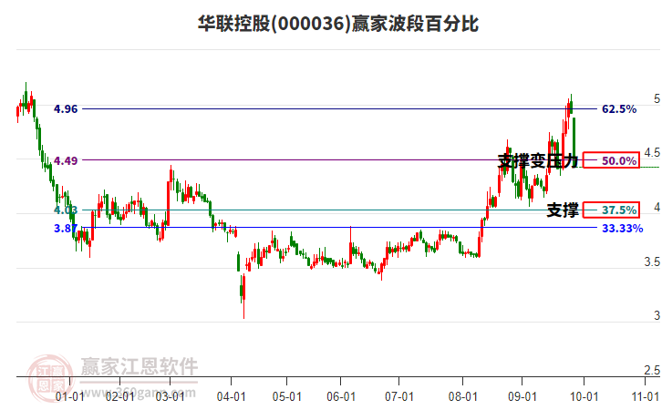 000036華聯(lián)控股波段百分比工具