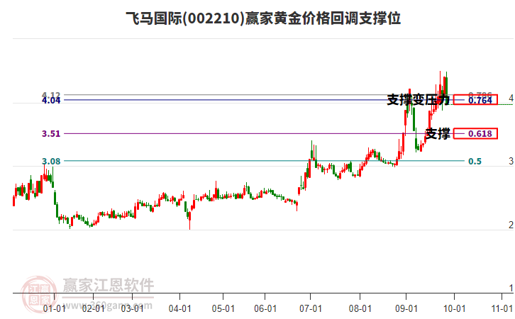 002210飛馬國際黃金價格回調(diào)支撐位工具 002210飛馬國際黃金價格回調(diào)支撐位工具