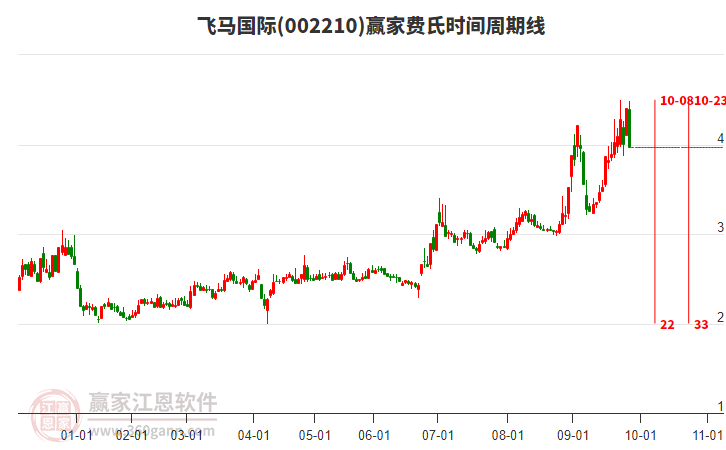 002210飛馬國際費氏時間周期線工具 002210飛馬國際費氏時間周期線工具