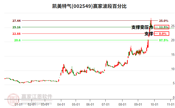 002549凱美特氣波段百分比工具
