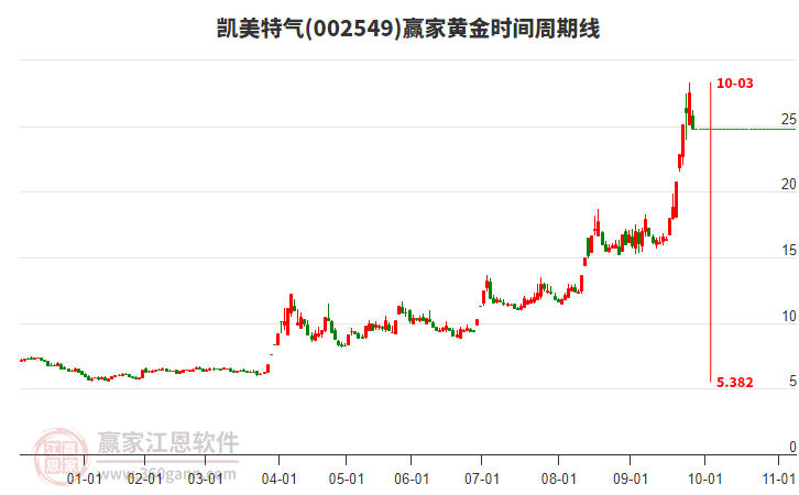 002549凱美特氣黃金時(shí)間周期線工具