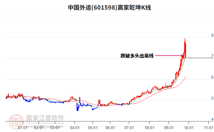 601598中國外運(yùn)贏家乾坤K線工具