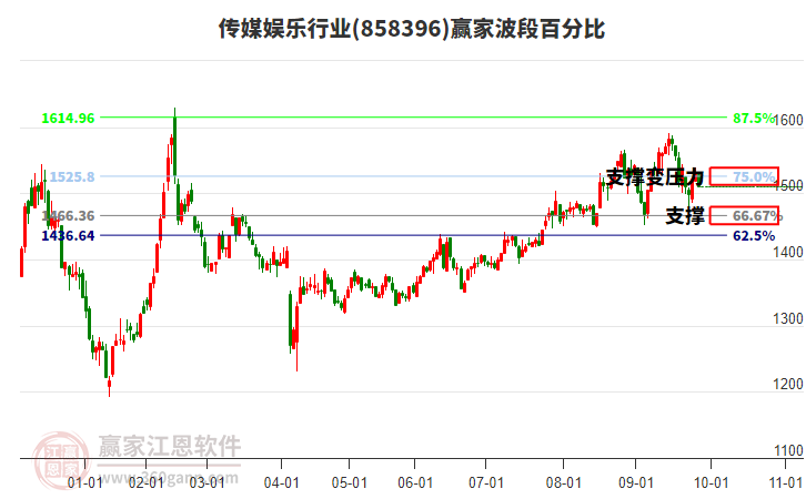 傳媒娛樂行業(yè)波段百分比工具