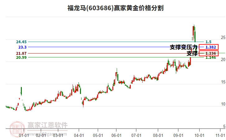 603686福龍馬黃金價格分割工具