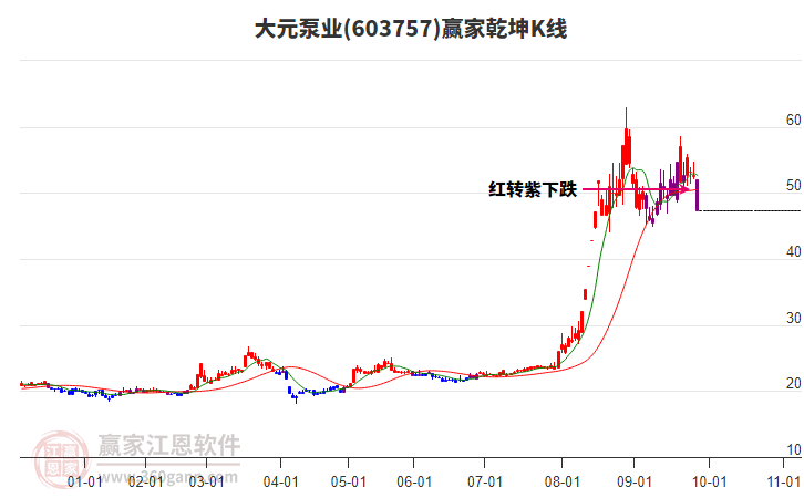603757大元泵業(yè)贏家乾坤K線工具 603757大元泵業(yè)贏家乾坤K線工具