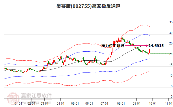 002755奧賽康贏家極反通道工具