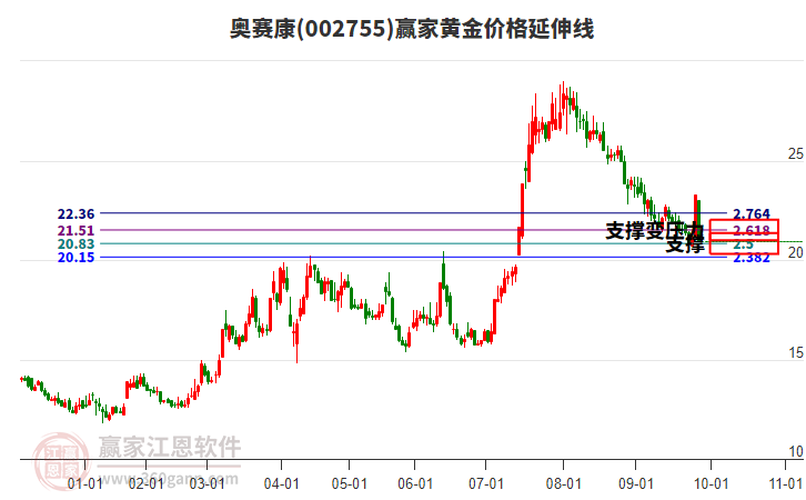 002755奧賽康黃金價(jià)格延伸線工具