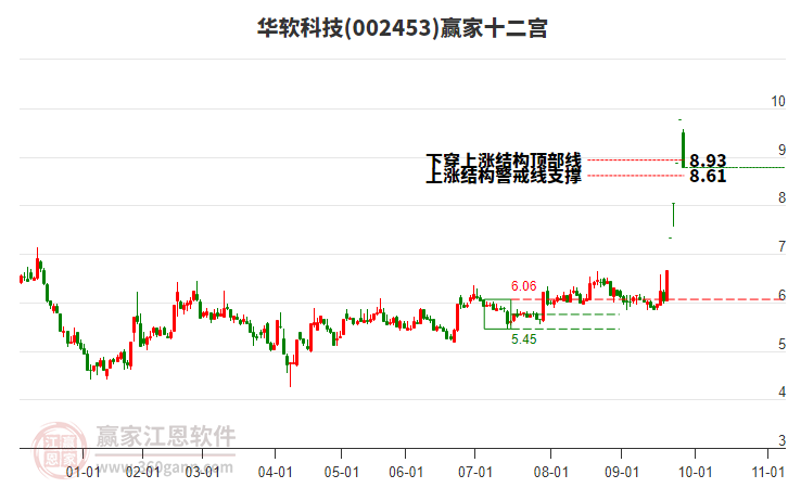 002453華軟科技贏家十二宮工具 002453華軟科技贏家十二宮工具