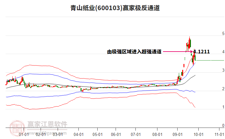 600103青山紙業(yè)贏家極反通道工具
