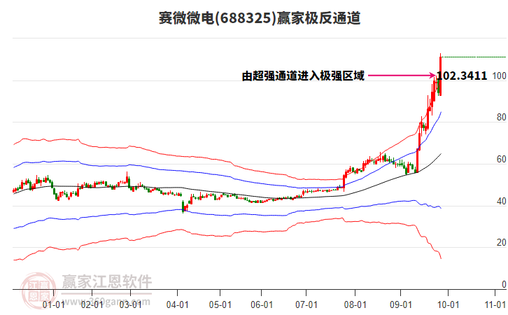 688325賽微微電贏家極反通道工具