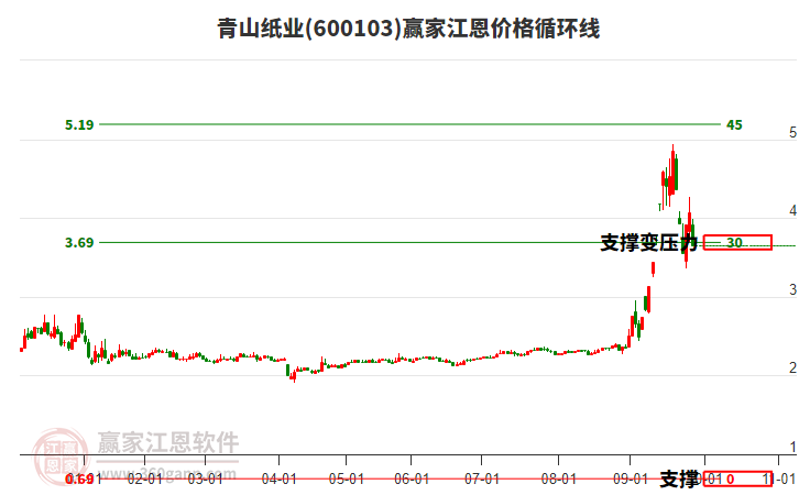 600103青山紙業(yè)江恩價格循環(huán)線工具