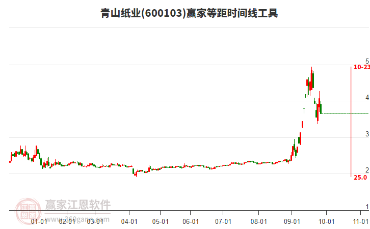 600103青山紙業(yè)等距時間周期線工具
