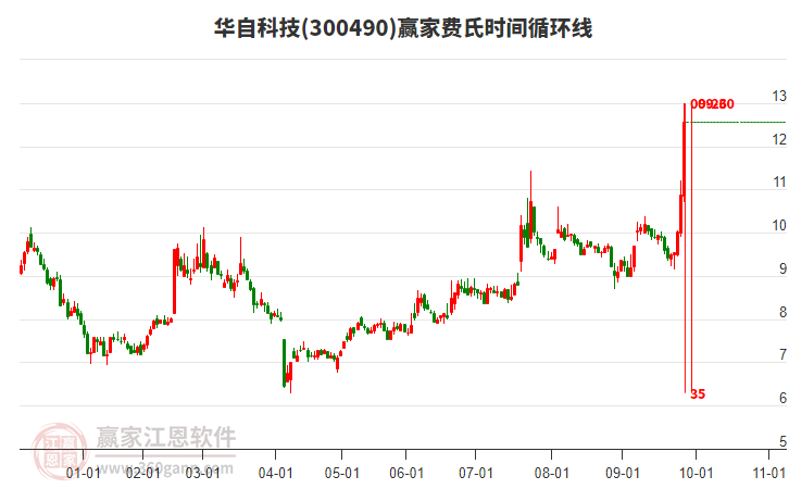 300490華自科技費(fèi)氏時(shí)間循環(huán)線工具 300490華自科技費(fèi)氏時(shí)間循環(huán)線工具