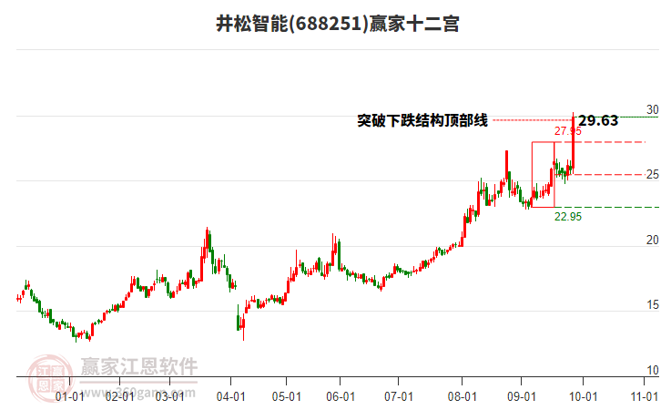 688251井松智能贏家十二宮工具