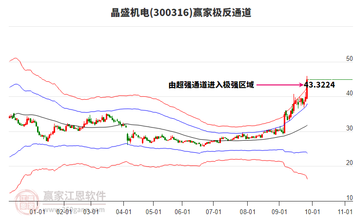 300316晶盛機電贏家極反通道工具