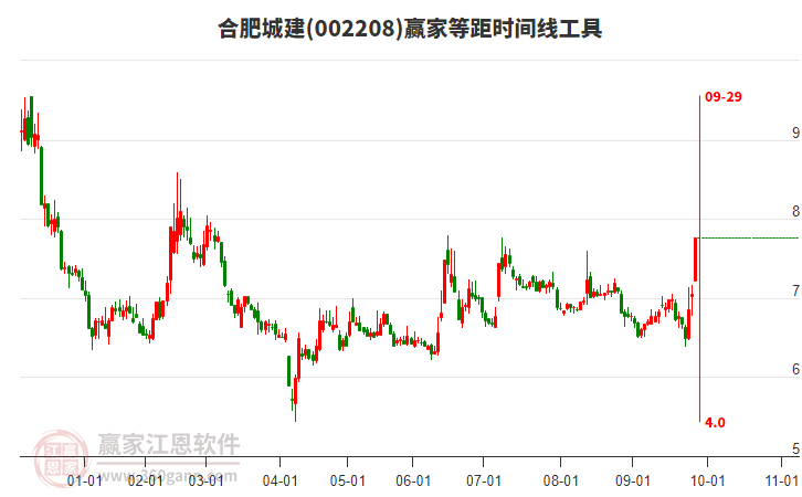 002208合肥城建等距時(shí)間周期線工具