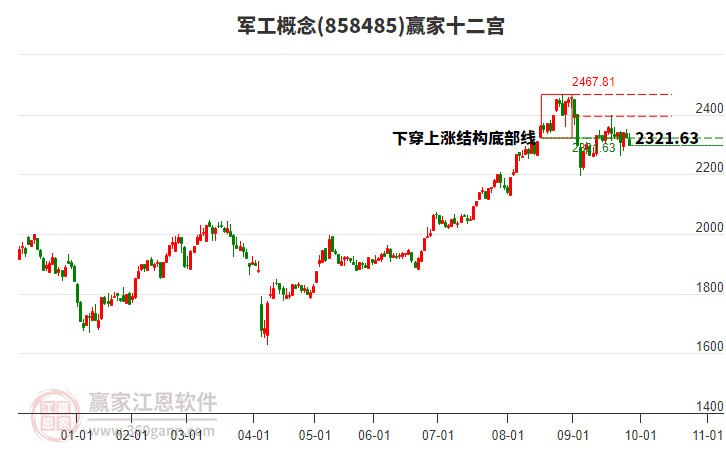 858485軍工贏家十二宮工具