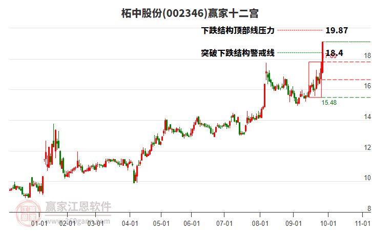 002346柘中股份贏家十二宮工具 002346柘中股份贏家十二宮工具