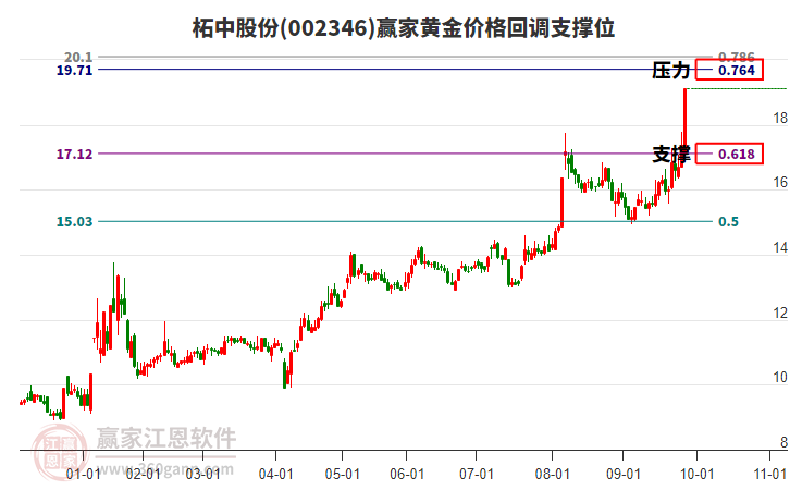 002346柘中股份黃金價(jià)格回調(diào)支撐位工具 002346柘中股份黃金價(jià)格回調(diào)支撐位工具