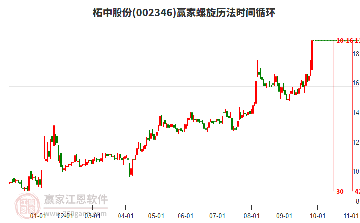 002346柘中股份螺旋歷法時(shí)間循環(huán)工具 002346柘中股份螺旋歷法時(shí)間循環(huán)工具