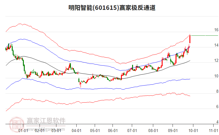 601615明阳智能赢家极反通道工具 601615明阳智能赢家极反通道工具