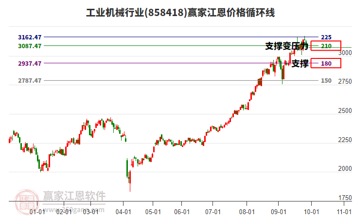 工業(yè)機(jī)械行業(yè)江恩價格循環(huán)線工具