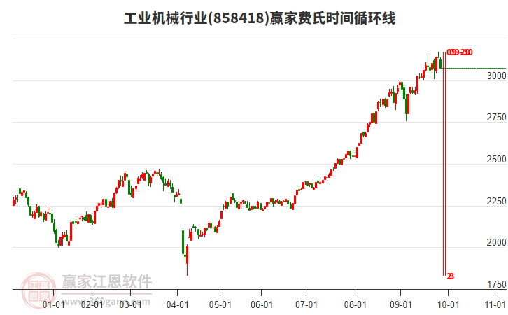 工業(yè)機(jī)械行業(yè)費氏時間循環(huán)線工具