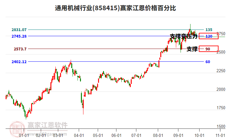 通用機械行業(yè)江恩價格百分比工具