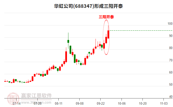 华虹公司(688347)形成顶部三阳开泰形态 华虹公司(688347)形成顶部三阳开泰形态