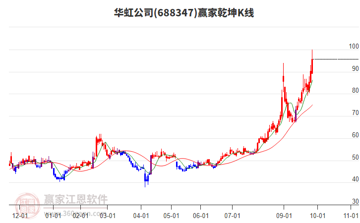 688347華虹公司贏家乾坤K線工具