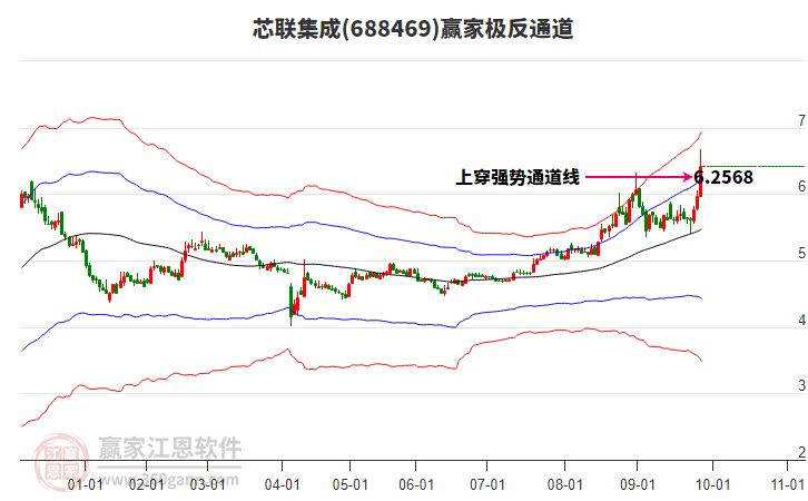688469芯聯(lián)集成贏家極反通道工具 688469芯聯(lián)集成贏家極反通道工具