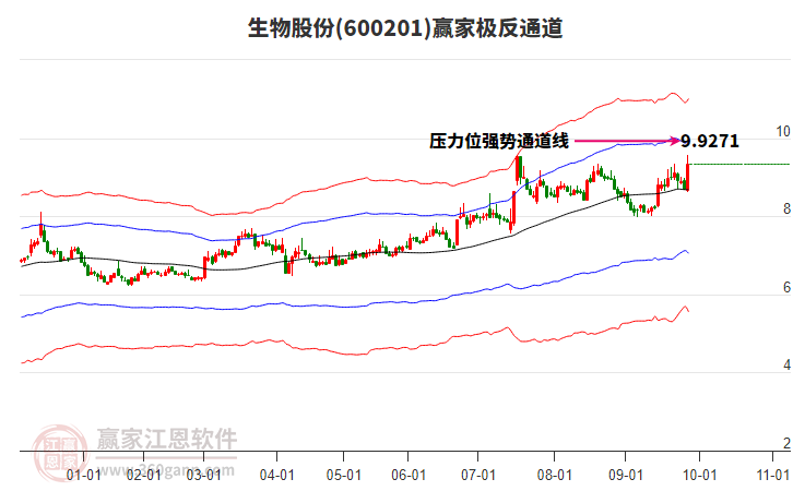 600201生物股份贏家極反通道工具