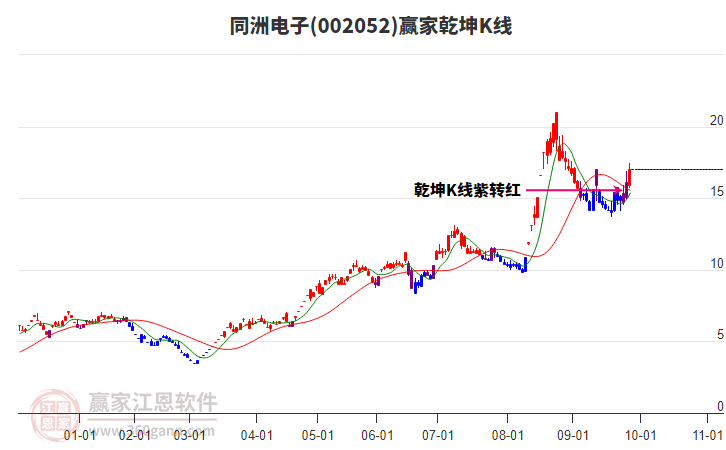 002052同洲電子贏家乾坤K線(xiàn)工具