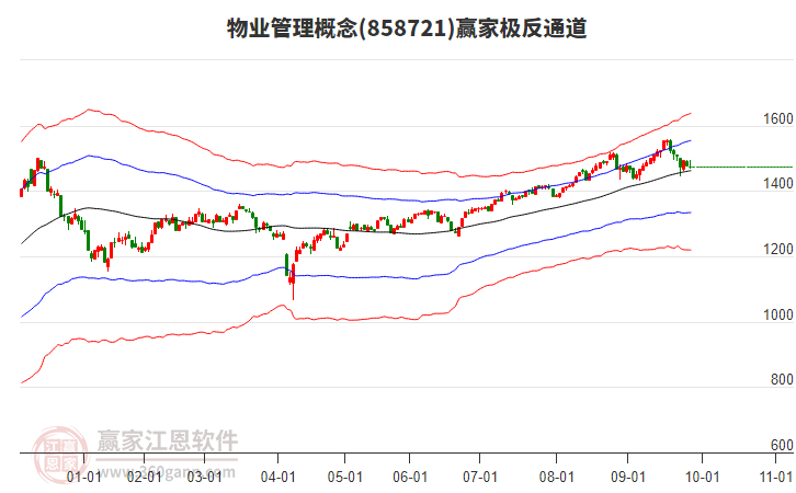 858721物業(yè)管理贏家極反通道工具