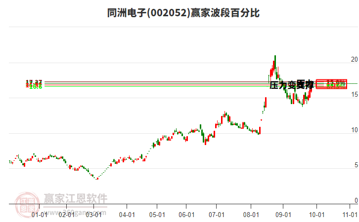 002052同洲電子波段百分比工具