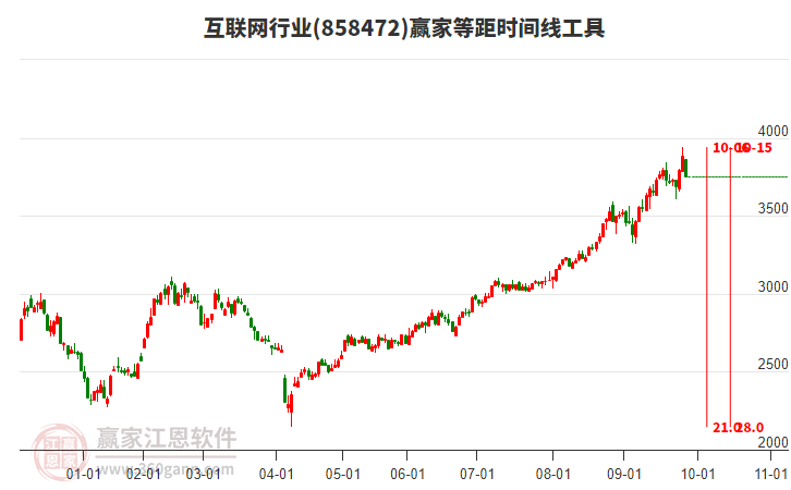 互聯(lián)網(wǎng)行業(yè)等距時(shí)間周期線工具