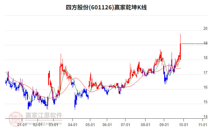 601126四方股份贏家乾坤K線(xiàn)工具 601126四方股份贏家乾坤K線(xiàn)工具