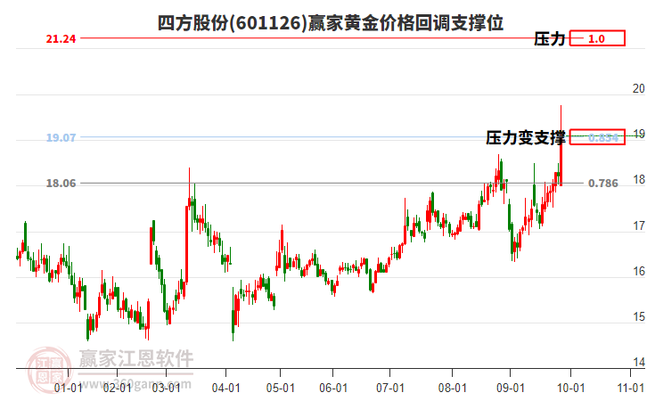601126四方股份黃金價(jià)格回調(diào)支撐位工具 601126四方股份黃金價(jià)格回調(diào)支撐位工具