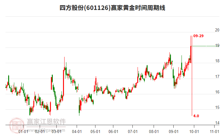 601126四方股份黃金時(shí)間周期線(xiàn)工具 601126四方股份黃金時(shí)間周期線(xiàn)工具