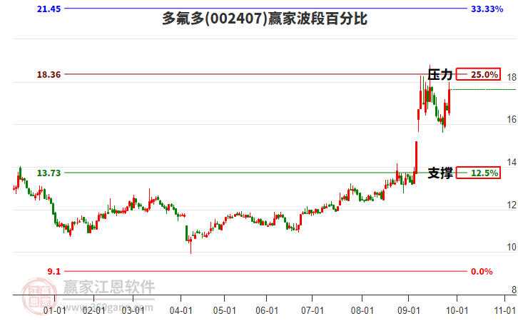 002407多氟多波段百分比工具
