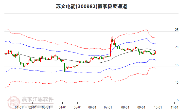 300982蘇文電能贏家極反通道工具