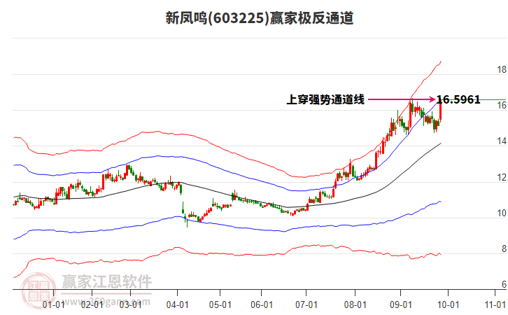 603225新鳳鳴贏家極反通道工具