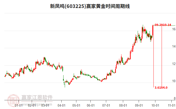 603225新鳳鳴黃金時(shí)間周期線工具